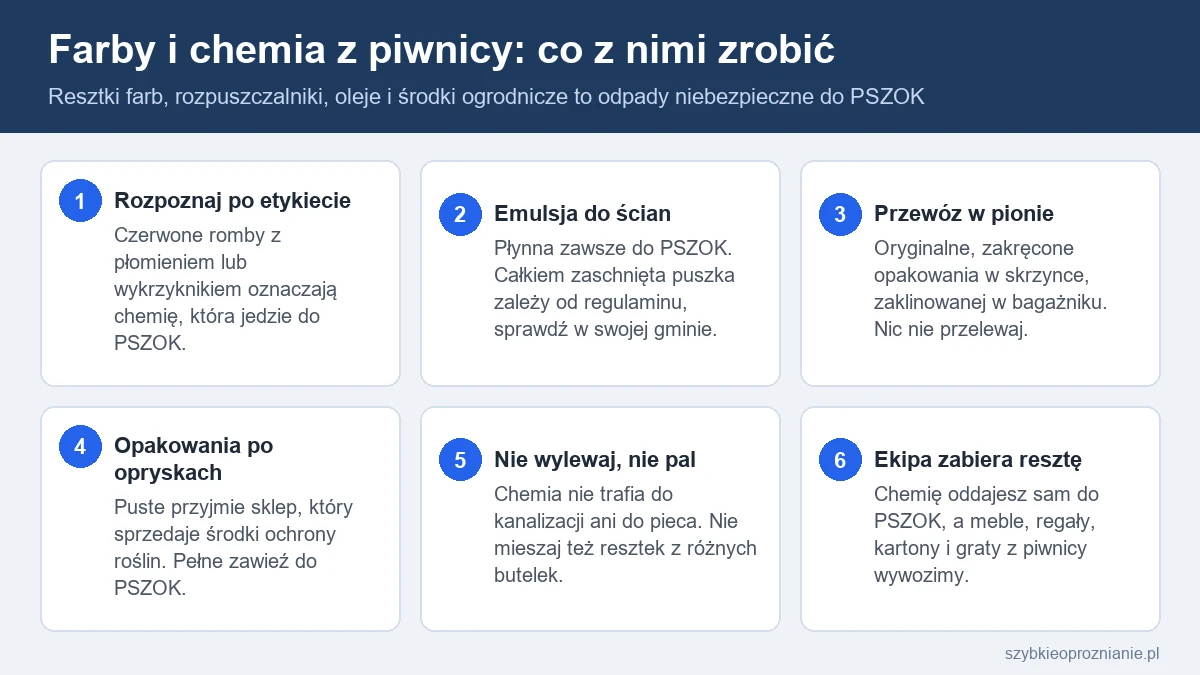 Infografika z sześcioma krokami postępowania z farbami, rozpuszczalnikami i chemią z piwnicy: rozpoznanie, przewóz, PSZOK, czego nie robić