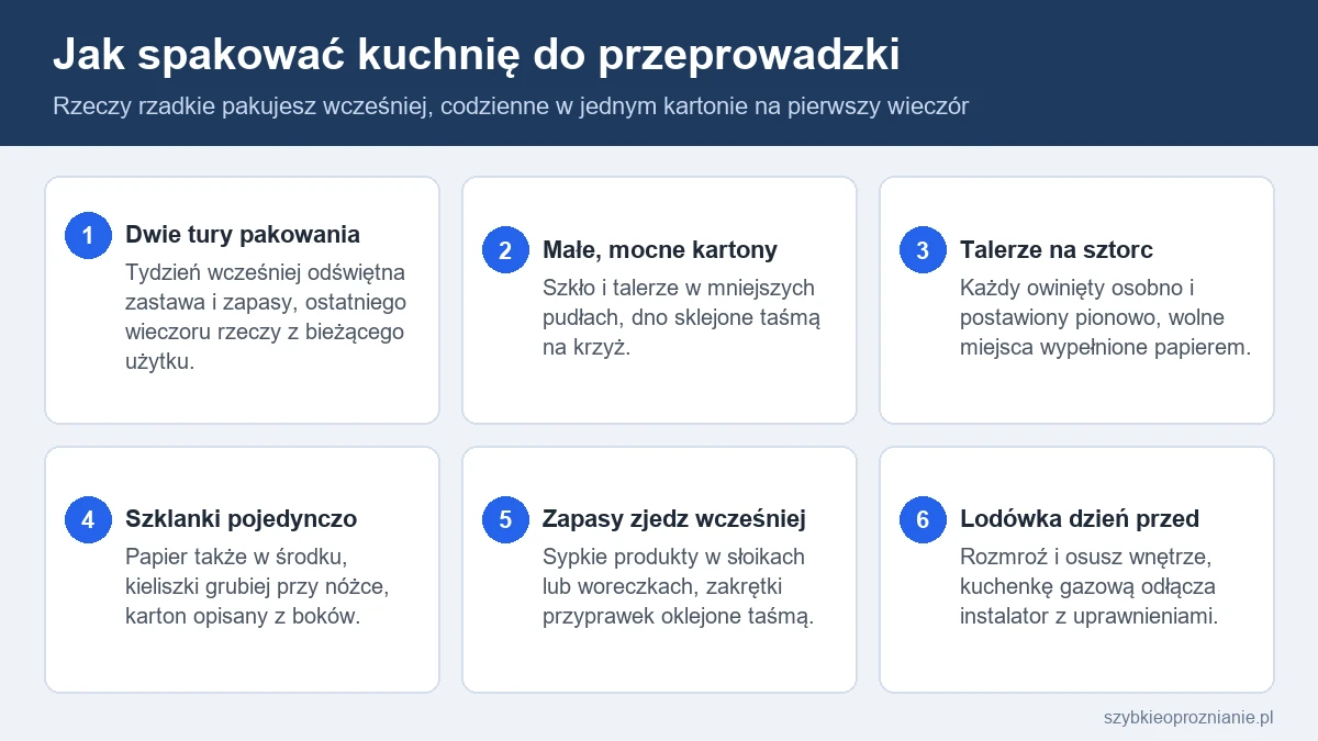Infografika z sześcioma zasadami pakowania kuchni: kolejność, kartony, talerze, szkło, zapasy i lodówka