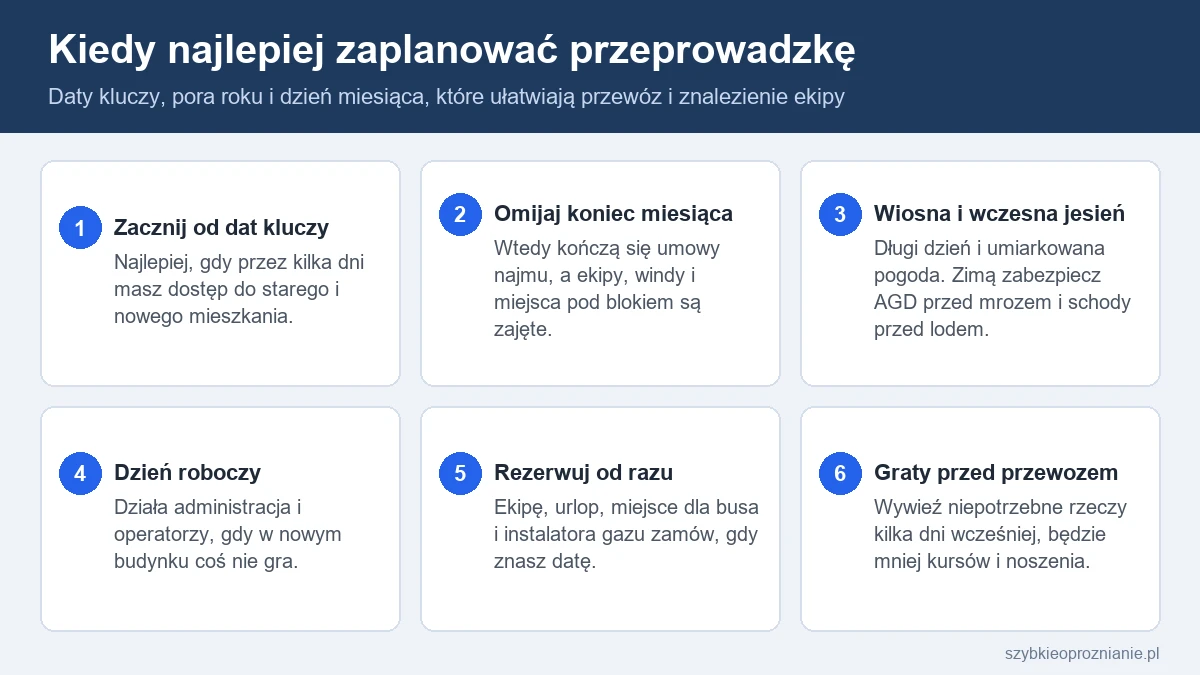Infografika z sześcioma zasadami wyboru terminu przeprowadzki: daty kluczy, koniec miesiąca, pora roku i rezerwacje