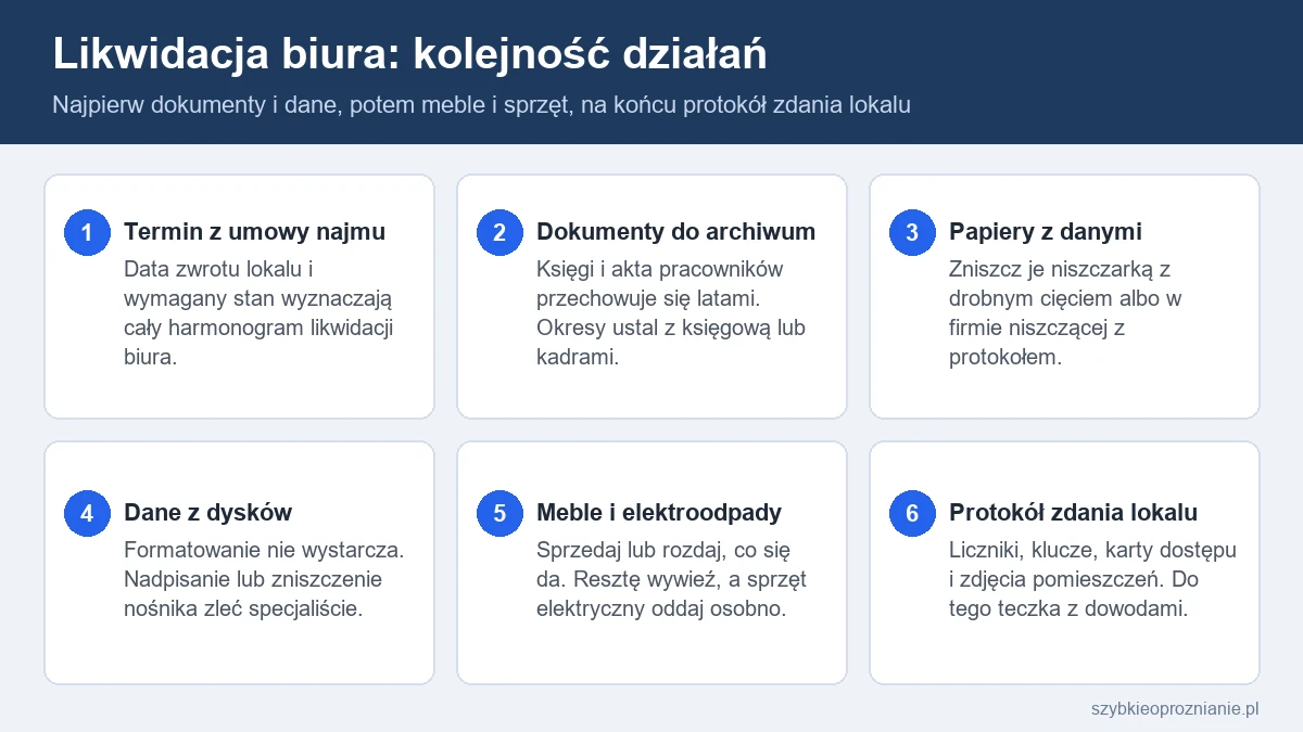 Infografika z sześcioma krokami likwidacji biura: umowa najmu, archiwum, niszczenie papierów, dane z dysków, meble, protokół