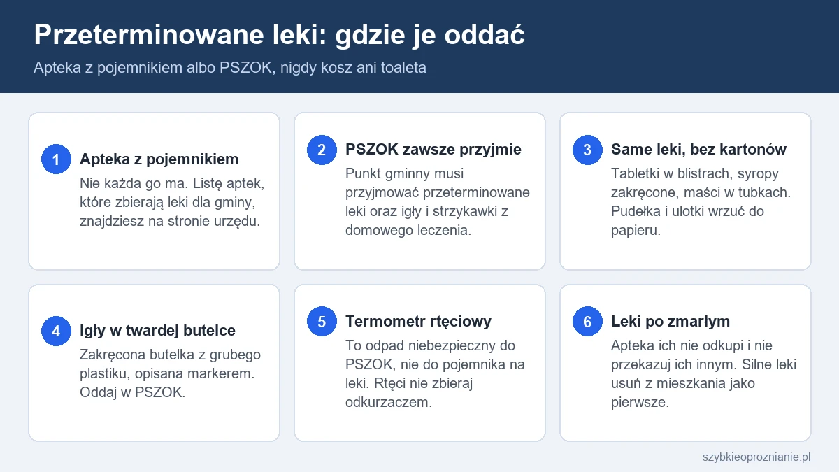 Infografika z sześcioma zasadami oddawania przeterminowanych leków, igieł i termometru rtęciowego oraz postępowania z lekami po zmarłym
